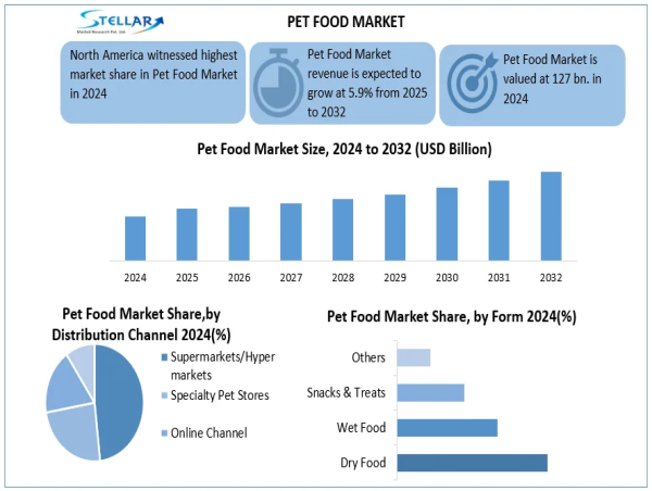 Pet Food Market Projected To Grow USD 200.9 billion in 2032, Reaching CAGR 5.9% From 2025 To 2032