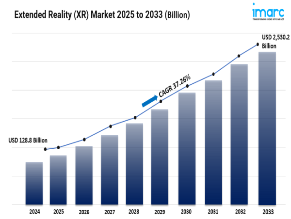 Extended Reality (XR) Market Size is Expected to Reach USD 2,530.2 Billion by 2033 | CAGR 37.26%