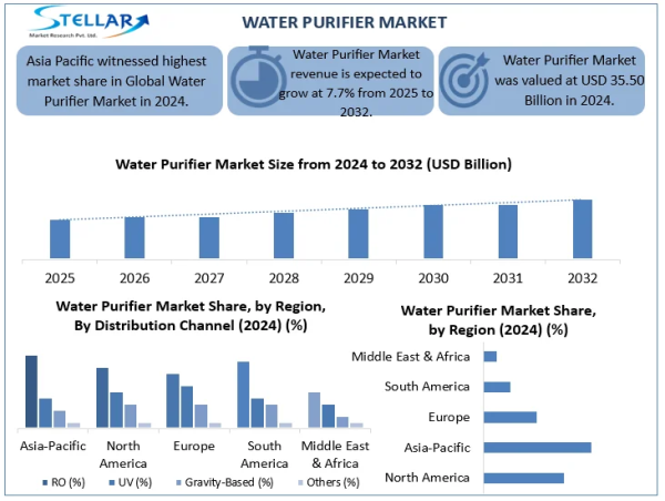 Water Purifier Market Projected to Reach USD 64.26 Billion by 2032, Expanding at a CAGR of 7.7% To Forecast 2025-2032