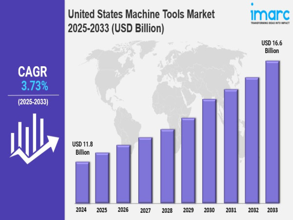 United States Machine Tools Market Size, Share, Growth, Trends Analysis, Report 2025-2033