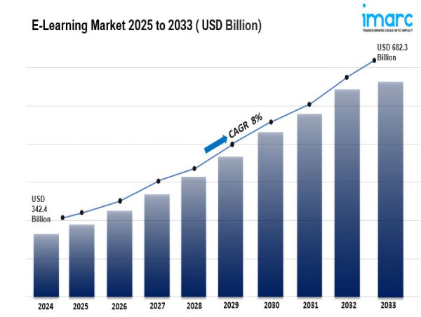 E-Learning Market 2025: Size, Trends, Growth, Latest Insights and Forecast to 2033