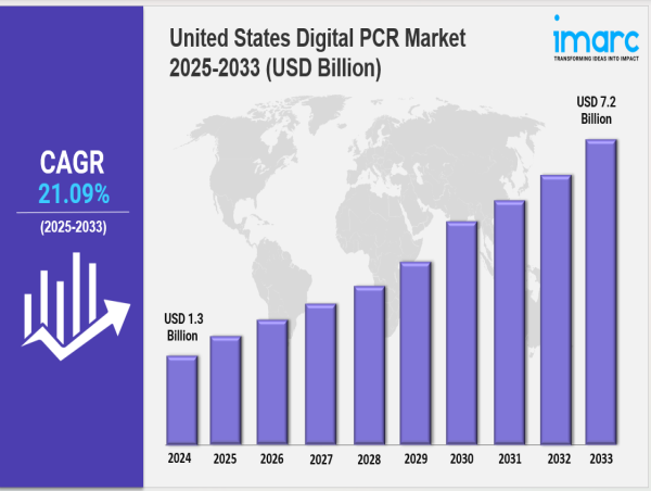 United States Digital PCR Market Size, Share & Report 2033