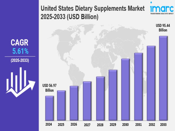 United States Dietary Supplements Market Size, Share, Trends, Industry Analysis, Report 2025-2033