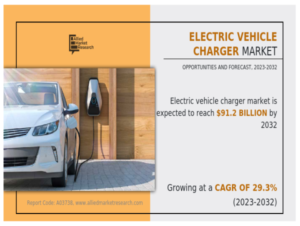 Electric Vehicle Charger Market Valued at $7.2 Billion in 2022, Forecast to Hit $91.2 Billion by 2032 at CAGR of 29.3%