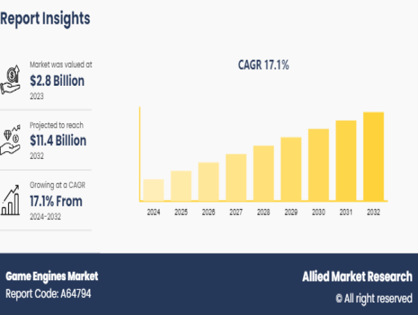Game Engines Market Predicted to Grow at a CAGR of 17.1% from 2024 - 2032, Report