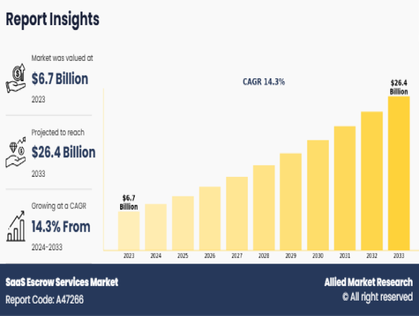 SaaS Escrow Services Market Growing at 13.4% CAGR | Reach USD 18.4 Billion by 2031 Globally