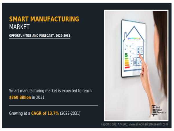 Smart Manufacturing Market Growing at 13.7% CAGR | Reach USD 860 Billion by 2031 Globally
