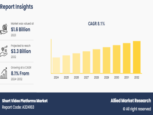 Short Video Platforms Market Growing at 8.1% CAGR | Evaluation USD 3.3 Billion by 2032 Globally