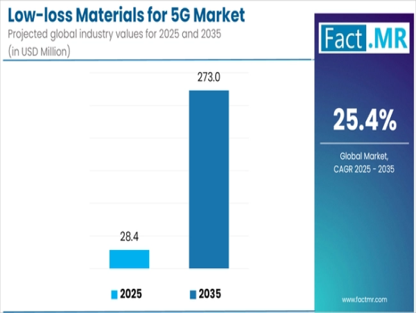 Low-loss Materials for 5G Market to Surge to USD 273.1 Million by 2035, Driven by 5G Network Expansion