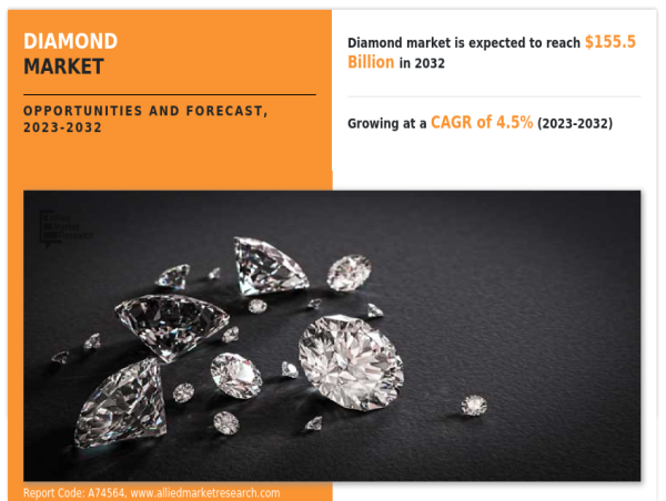 Diamond Market is Predicted to Reach $155.5 Billion by 2032, Expanding at 4.5% Annually