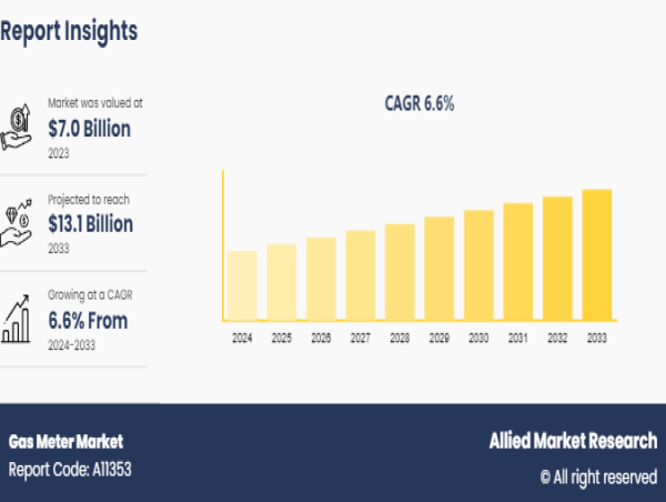 Gas Meter Market Poised for Strong Growth with Smart Technology Driving Transformation