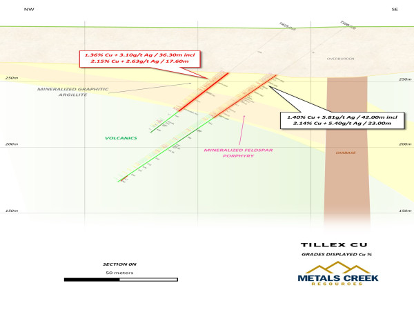  Metals Creek Returns 1.36% Cu and 3.10 g/t Ag over 36.30m at the Tillex Copper Project 
