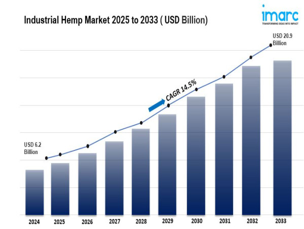 Industrial Hemp Market is Projected to Grow USD 20.9 Billion by 2033 | CAGR 14.5% During 2025-2033