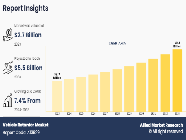 Vehicle Retarder Market to Grow USD 2.7 billion to USD 5.5 Billion by 2033, Driven by Demand for Enhanced Braking Safety