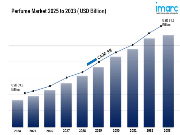  Perfume Market is Expected to Reach USD 61.3 Billion by 2033 | At CAGR 5% 