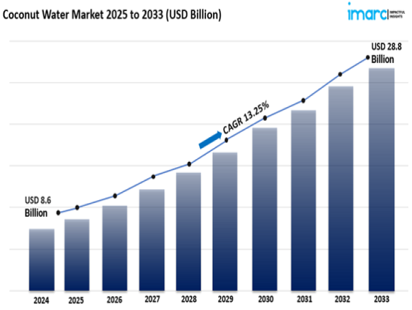 Coconut Water Market Soaring to $28.84 Billion by 2033: A Deep Dive into 13.25% CAGR Growth