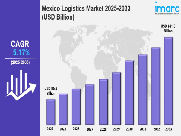 Mexico Logistics Market Outlook: Key Growth Drivers, Trends and Opportunities 2025-2033