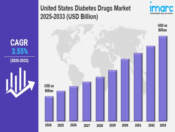 United States Diabetes Drugs Market Size, Share, Growth, Trends Analysis, Report 2025-2033