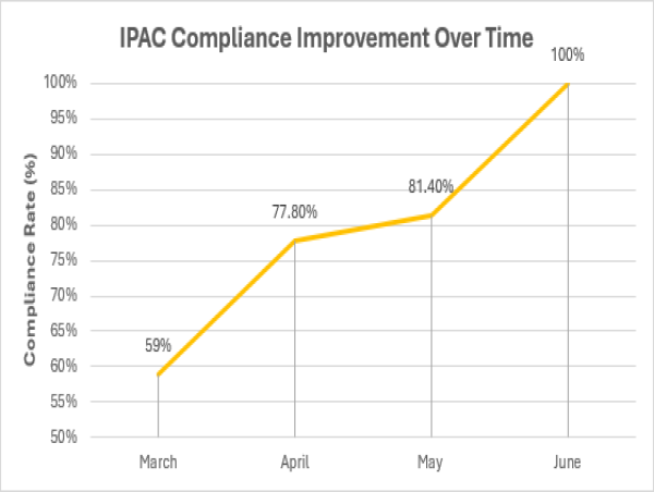 Copernicus Lodge Vaults from 59% to 100% IPAC Compliance in Three Months With Infection Shield Guidance