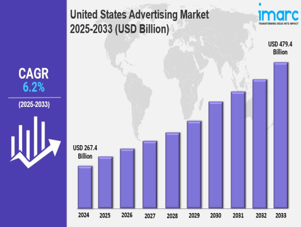 United States Advertising Market Trends 2025, Industry Size, Share, Growth Statistics and Forecast to 2033
