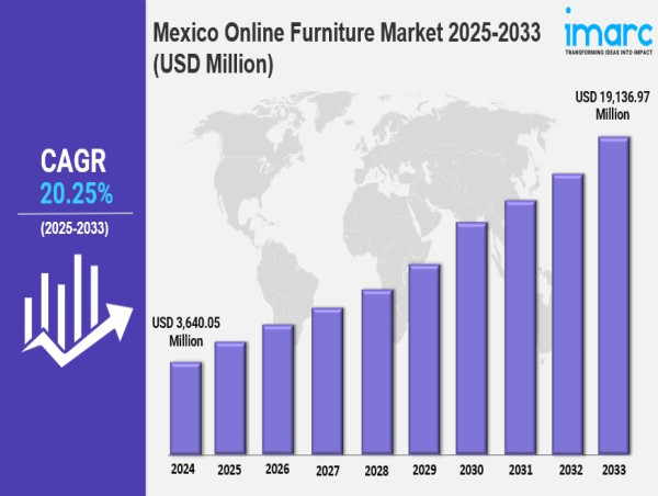 Mexico Online Furniture Market: Trends, Drivers, and Growth Opportunities 2025-2033