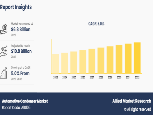 Automotive Condenser Market Size to Hit USD 10.9 Billion by 2032, Fueled by Climate Control Demand and EV Integration