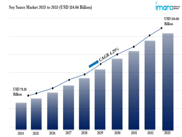  Soy Sauce Market Set to Soar: Projecting USD 114.06 Billion by 2033 with a 4.29% CAGR 