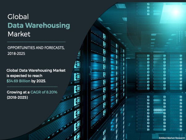 Data Warehousing Market Predicted to Grow at a CAGR of 10.7% from 2028, Report