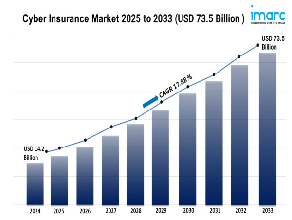 Cyber Insurance Market to Hit USD 73.5 Billion at 17.88% CAGR by 2033