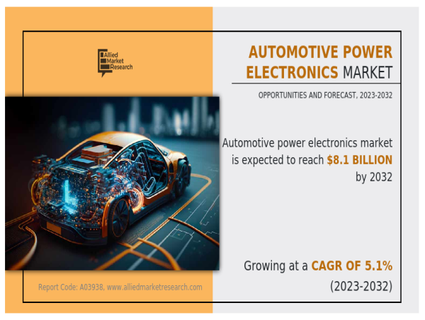  Automotive Power Electronics Market to Expand 5.1% CAGR Through 2032 : Allied Market Research 