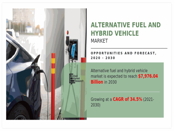 Alternative Fuel and Hybrid Vehicle Market: Trends, Growth, and Opportunities and Industry Forecast, 2020-2030