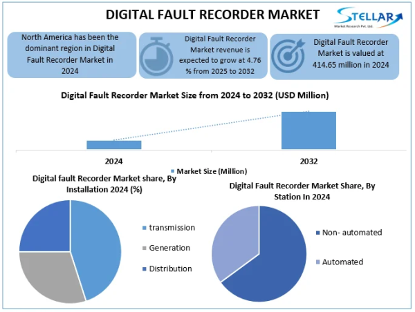 Digital Fault Recorder Market Worth USD 601.51 Million by 2032, at a CAGR of 4.76% To Forecast 2025-2032