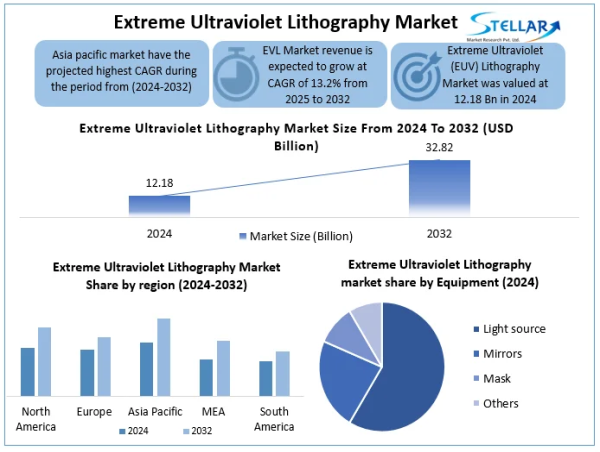 Extreme Ultraviolet Lithography Market Set to Grow at an Impressive CAGR of 13.2% | USD 32.82 Billion From 2025 to 2032