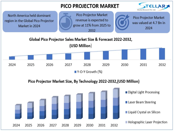 Pico Projector Market Growth, Size, Industry Trends, Analysis, Segments, and Forecast 2025 to 2032