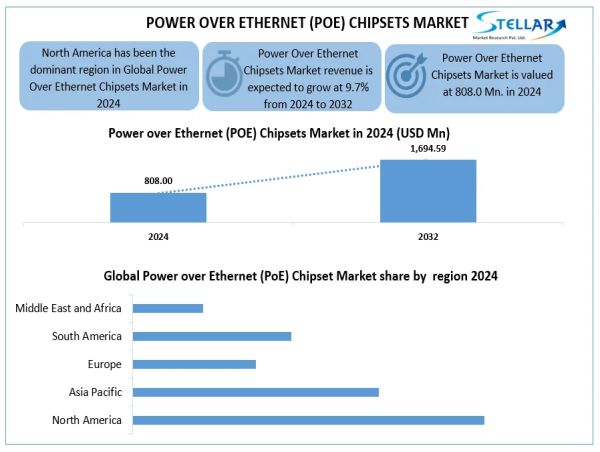 Power Over Ethernet Chipsets Market To Reach USD 1,694.59 Million by 2032, increase at a steady 9.7% From 2025 To 2032