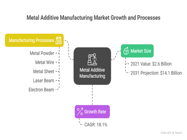 Metal Additive Manufacturing Market to Surge from $2.6 Billion in 2021 to $14.1 Billion by 2031, with a CAGR of 18.1%