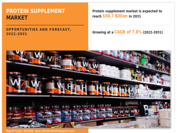  Protein Supplement Market Growth Insights and Statistical Analysis to show Expanding Industry Size 