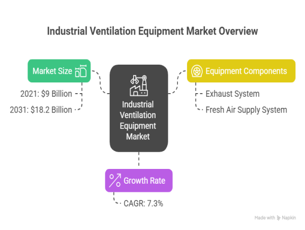  Industrial Ventilation Equipment Market to Grow from $9 Billion in 2021 to $18.2 Billion by 2031, with a CAGR of 7.3% 