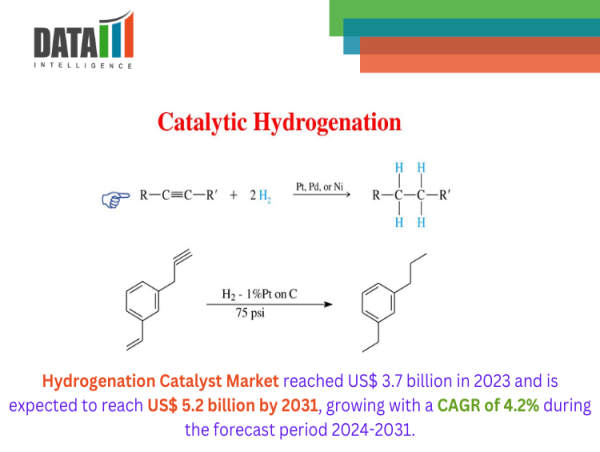 Hydrogenation Catalyst Market Growth Driven by Clean Tech Innovations and Industrial Demand | DataM Intelligence