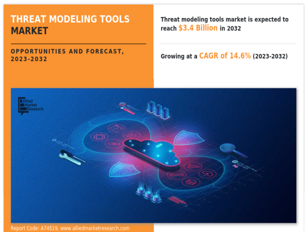 Threat Modeling Tools Market Growing at 14.6% CAGR | Reach USD 3.4 Billion by 2032 Globally
