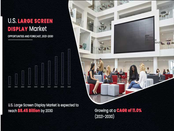 U.S. Large Screen Display Market to Expected $8.45 Billion by 2030, Expanding at a CAGR of 11.0%