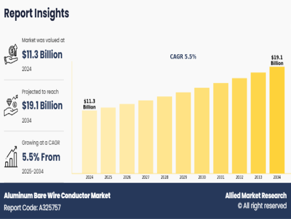 Powering the Grid: Aluminum Bare Wire Conductor Market Set to Reach $19.1 Billion by 2034 at 5.5% CAGR
