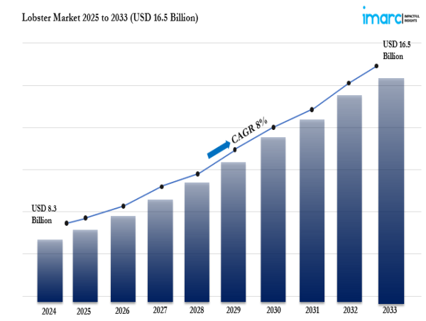 Lobster Market Soaring to $16.5 Billion by 2033: A Deep Dive into 8% CAGR Growth