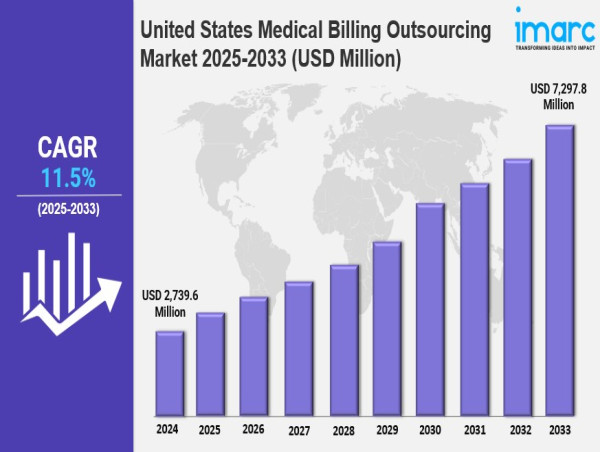 United States Medical Billing Outsourcing Market Size, Industry Trends, Share, Growth and Report 2025-2033