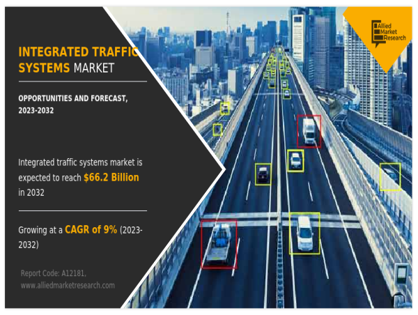  Integrated Traffic Systems Market : CAGR 9.03%, Reaching USD 66.15 Billion Forecast (2023–2032) 