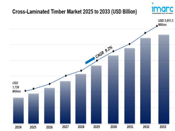 Cross-Laminated Timber Market is Projected to Grow USD 3,851.3 Million by 2033 | At CAGR 9.2%