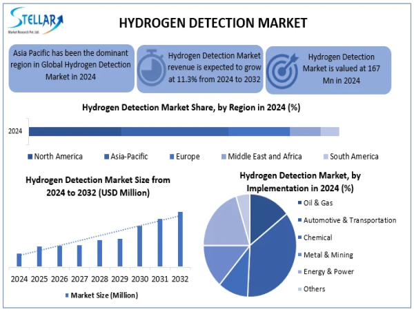 Hydrogen Detection Market Expected to Hit 629.16 Million USD by 2032 with 11.3% CAGR From 2025 To 2032