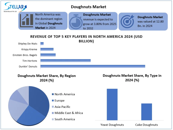 Doughnuts Market Valve Market Projected to Reach USD 17.25 billion by 2032, at a CAGR of 3.80% throughout 2025 to 2032