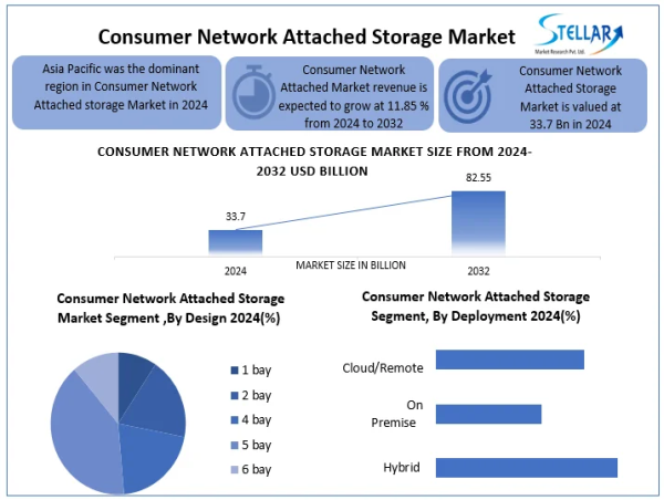 Consumer Network Attached Storage Market To Reach USD 82.55 Billion by 2032, Grow at a CAGR of 11.85% From 2025 To 2032