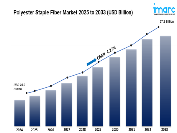 Global Polyester Staple Fiber Market Size, Share, Growth And Trends Report | 2025-2033